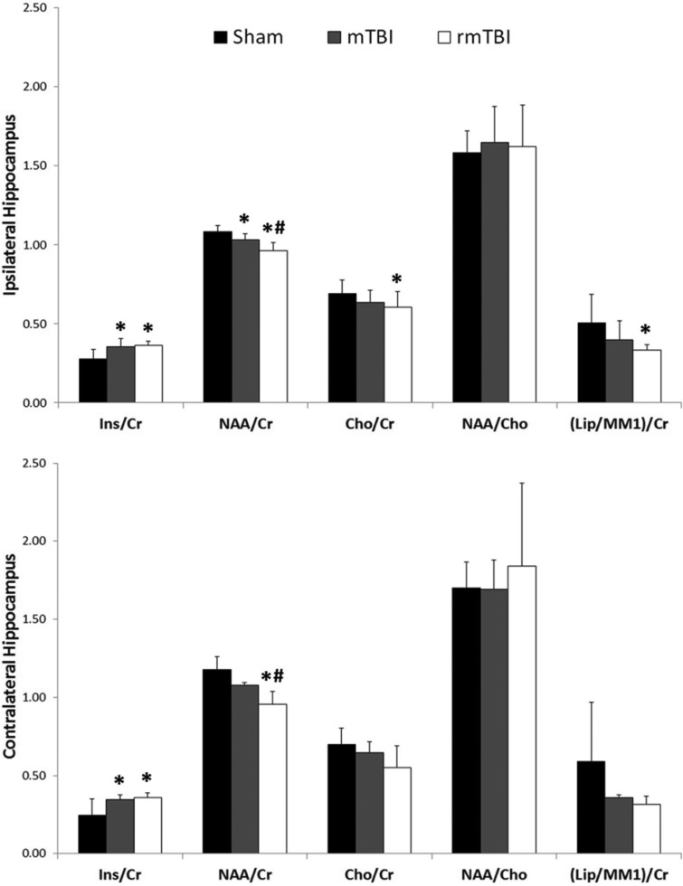 Metabolic and Structural Imaging at 7 Tesla After Repetitive Mild ...