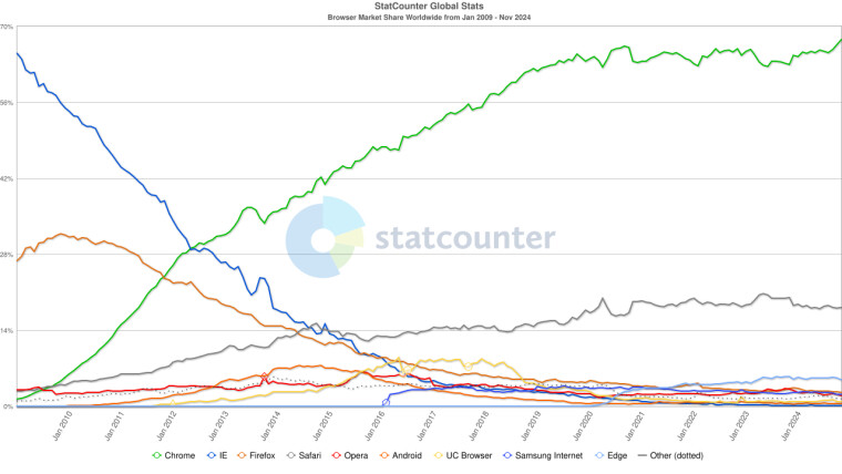 Browser market share since 2009