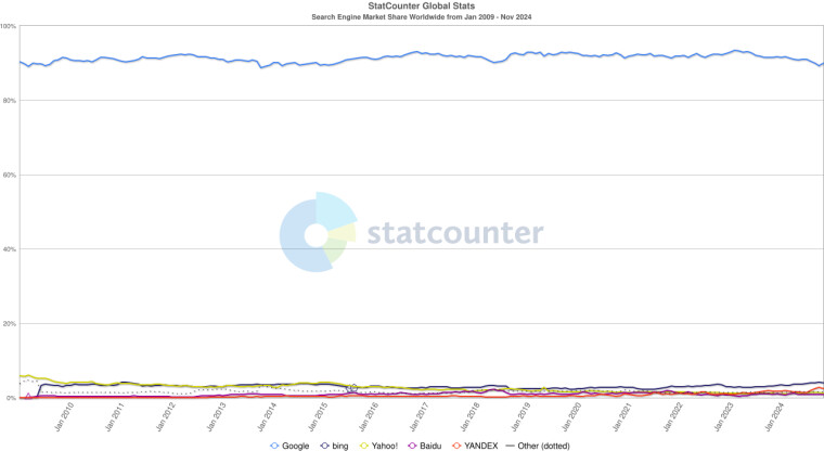 Search engine market share since 2009