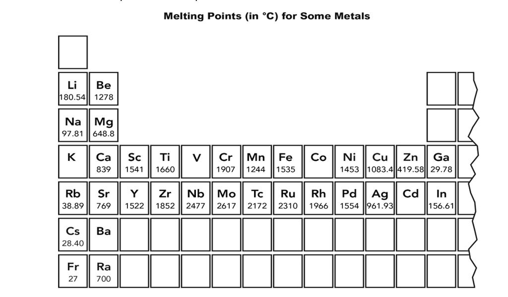 SOLVED: 1. SEP Compare Data Of the metals shown in the figure, which ...