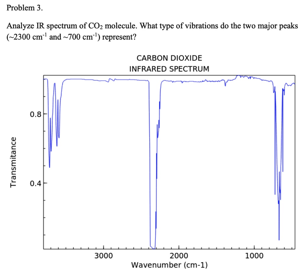 problem 3 analyze ir spectrum of coz molecule what type of vibrations do the two major peaks 2300 cm 1 and 700 cm i represent carbon dioxide infrared spectrum 08 l 04 3000 2000 1000 wavenumb 16041