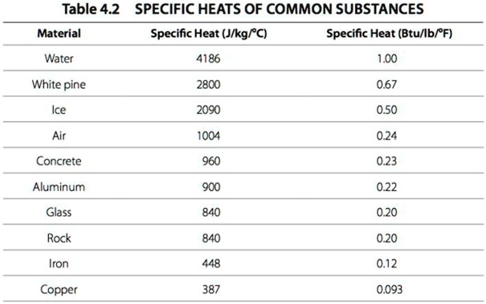 Specific Heat Chart Of Common Substances