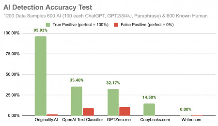 AI Content Detection Accuracy