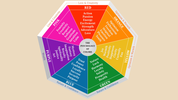 Color psychology wheel to help choose CTA button color. Red for Action and Passion. Orange for optimism and enthusiasm. Yellow for joy and warmth. Green for nature, luck, and prosperity. Blue for Trust, power, and loyalty. Purple for mystery, fantasy, and royalty. Pink for femininity and creativity. 