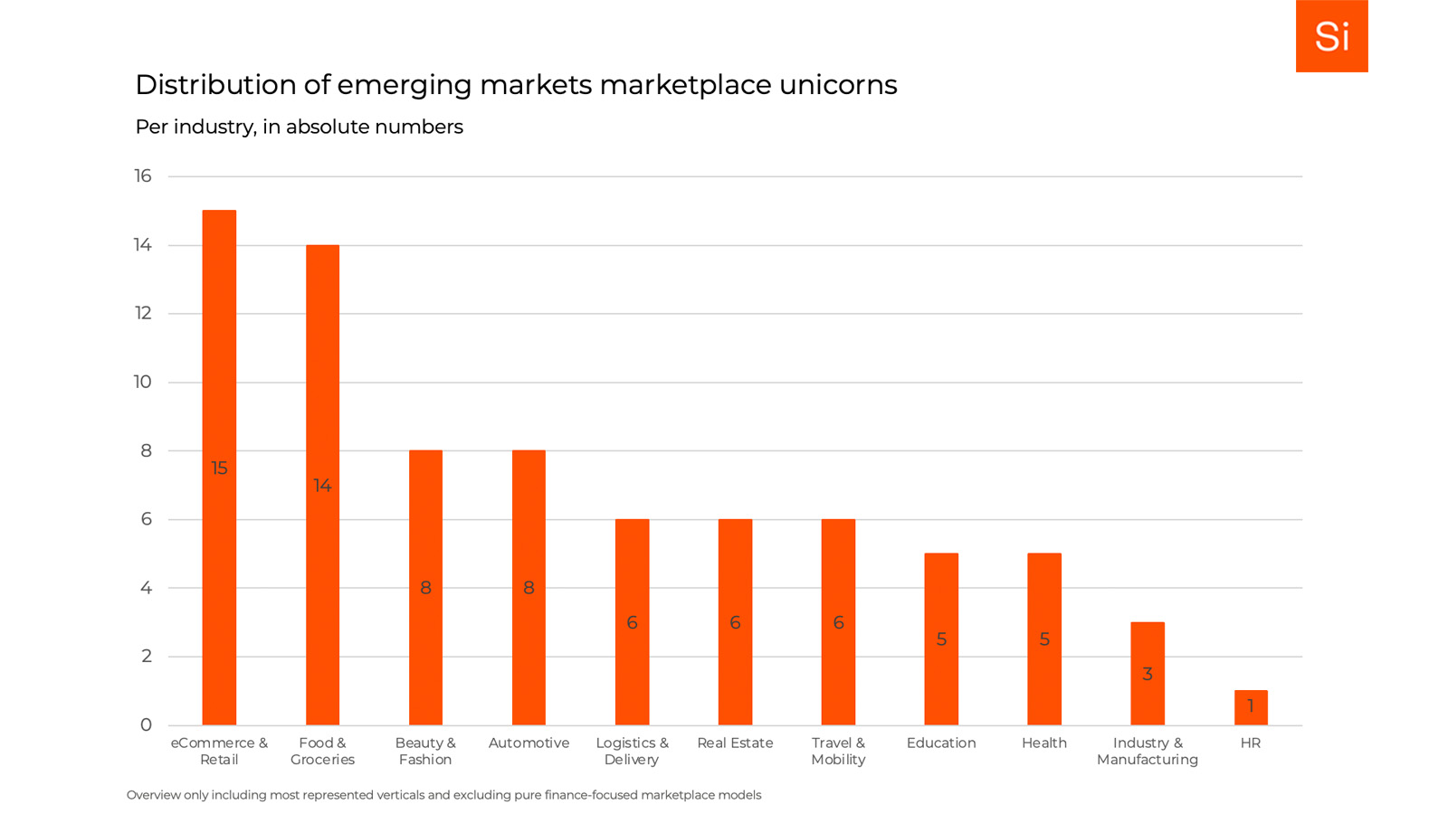 Bar chart showing which sectors have the most unicorns in emerging markets. eCommerce and retail is on top.