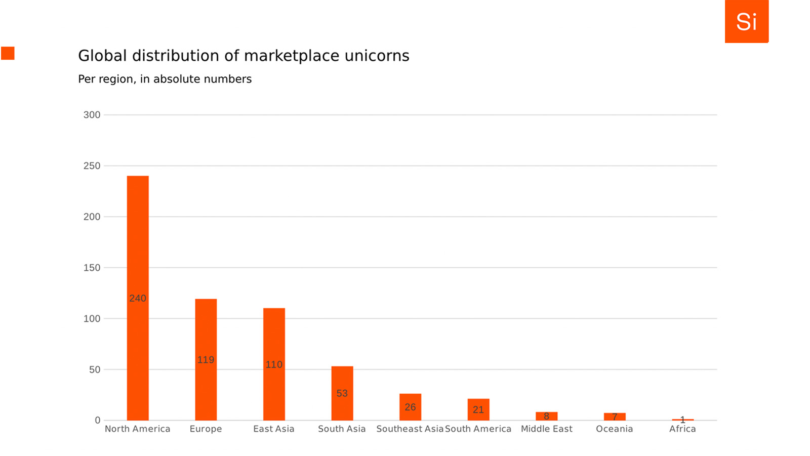 Bar chart showing the global distribution of marketplace unicorns, with the most being in North America.