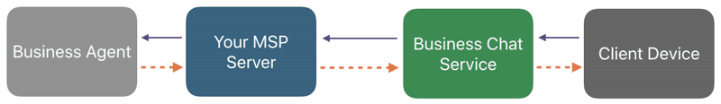 The last step in setting up an Apple Business Chat account is verifying a messaging platform configuration connection. A Messaging Service Platform (MSP) is required to connect your business to the Business Chat service.  There is an option to select a messaging platform from an Apple-approved drop-down list, use your own internal messaging platform, or a URL supplied by your Messaging Service Platform. All participating messaging service providers must be approved by Apple. MSPs play a crucial role in the messaging chain. They provide the software and services necessary to allow a businesses' live agents to respond from their consoles to customer messages sent from the Messages app. 