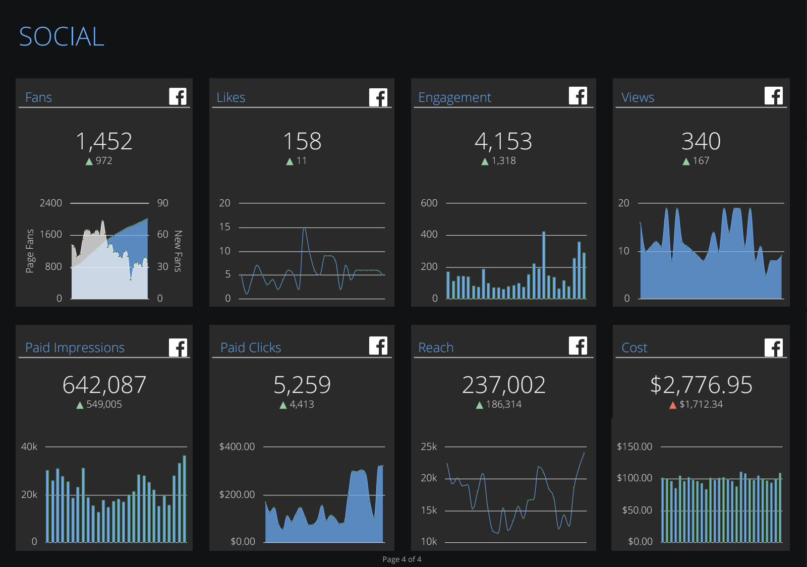 A social media marketing dashboard example from NinjaCat