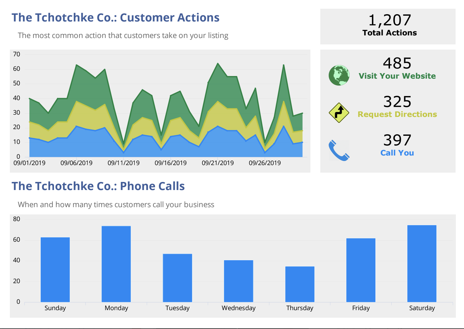 Local Marketing Dashboard Example from NinjaCat