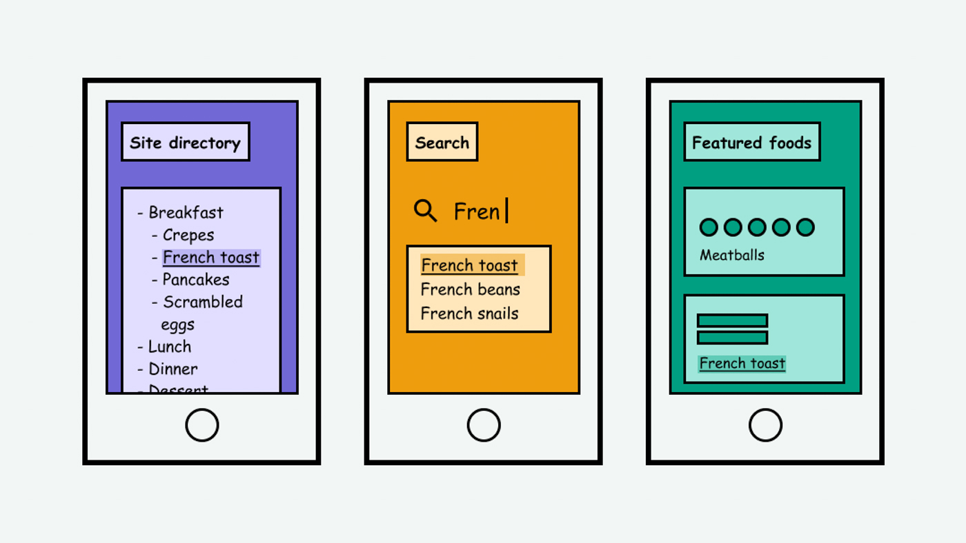 Examples of different ways to locate a page - site directory, search, and featured pages