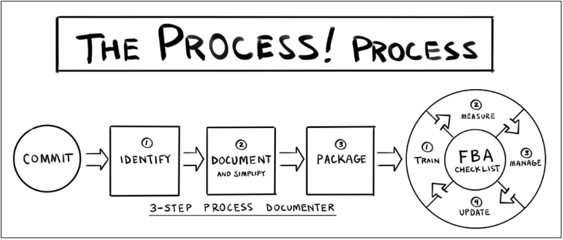 Roadmap of The Process! process.