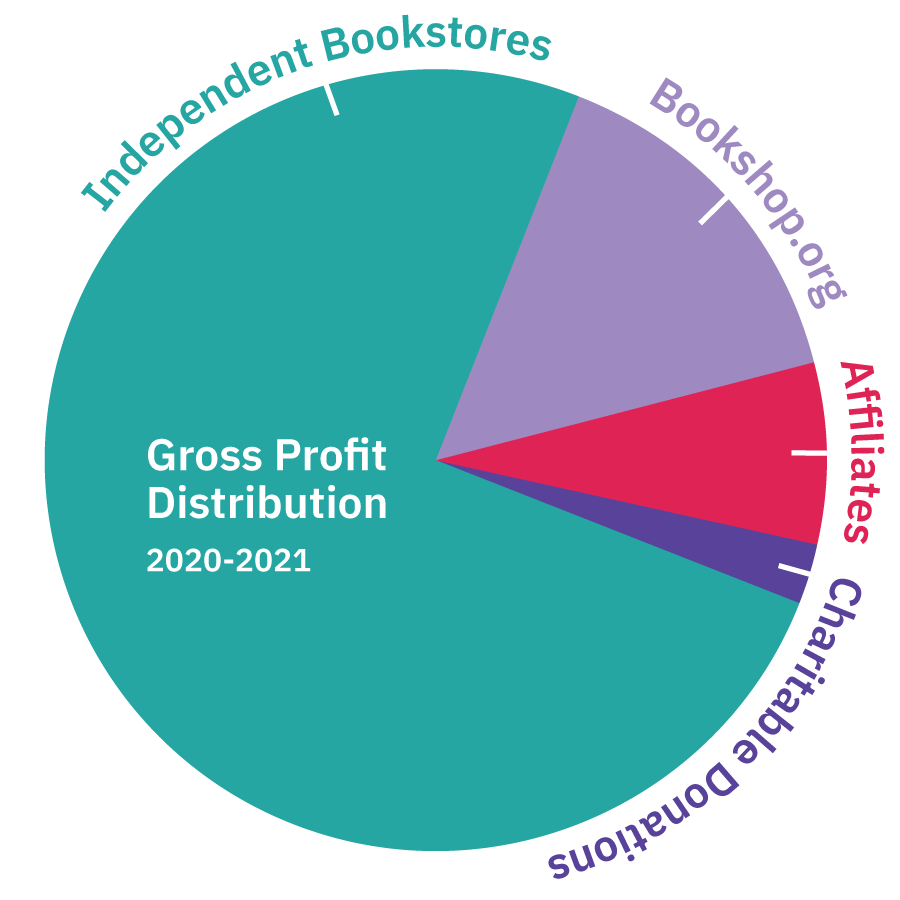 Bookshop.org's Profit disctribution, showing the overwhelming percentage of profit that goes to Indie bookstores