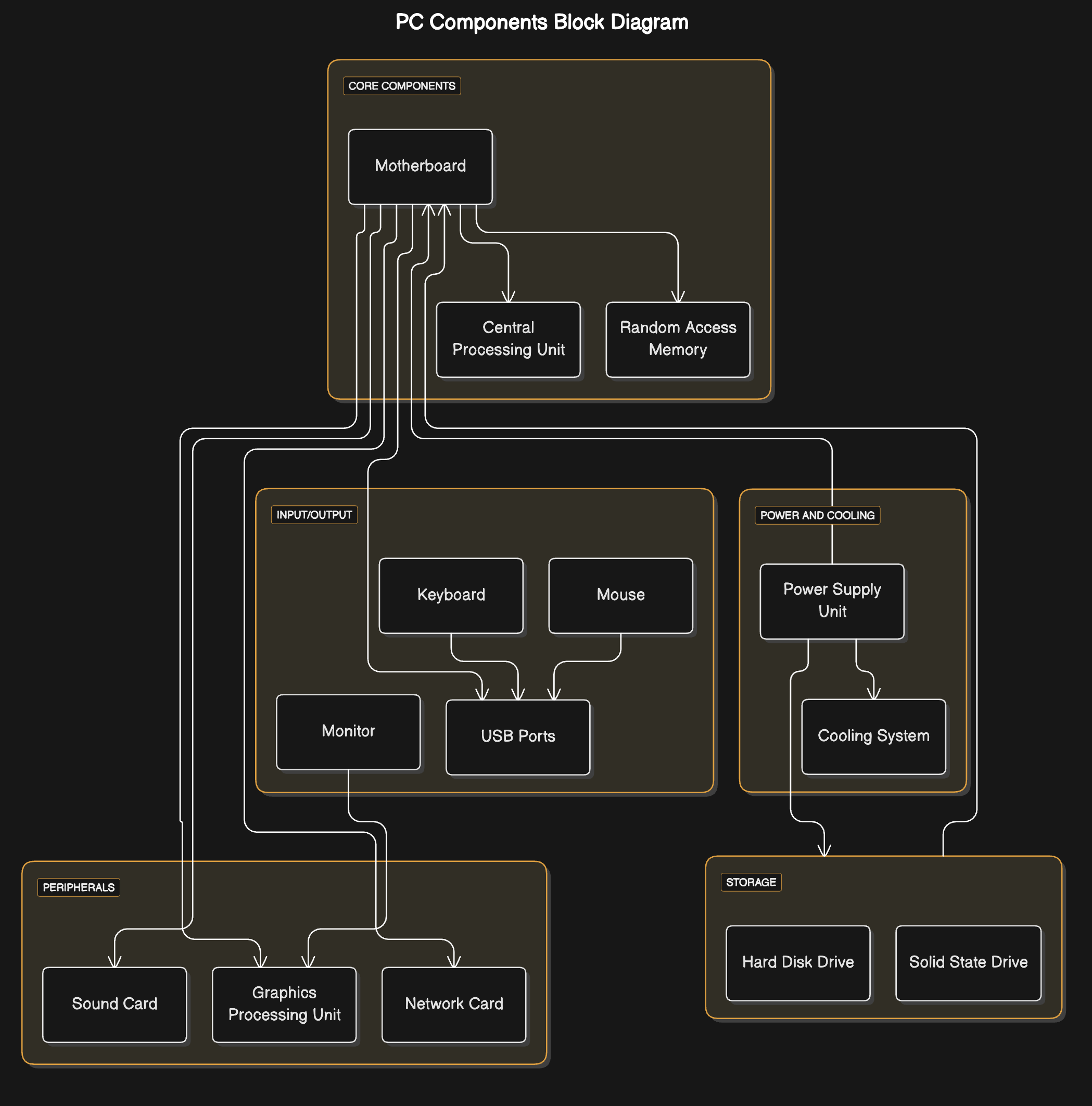 AI Block Diagram Generator