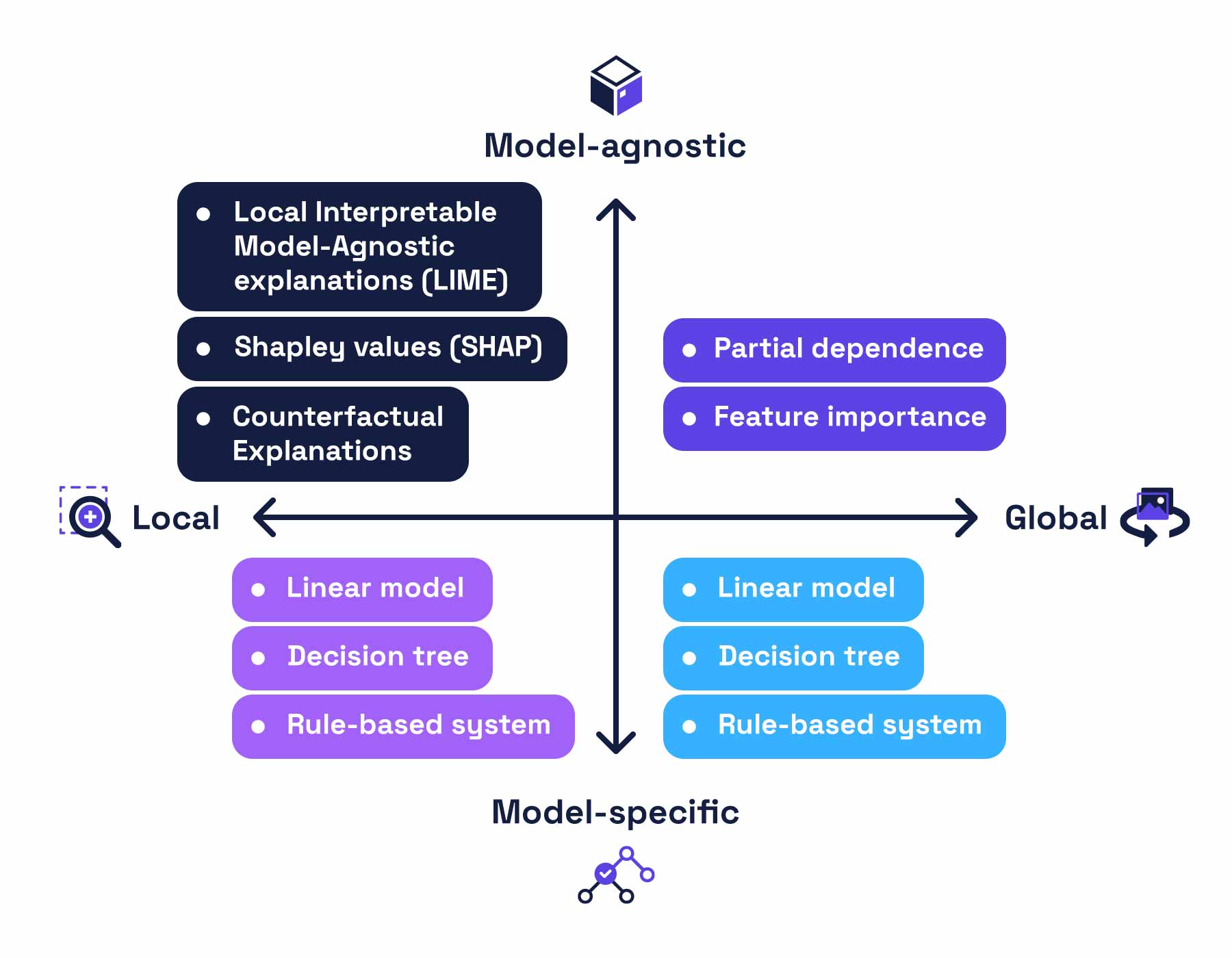 Explainability of the technical components