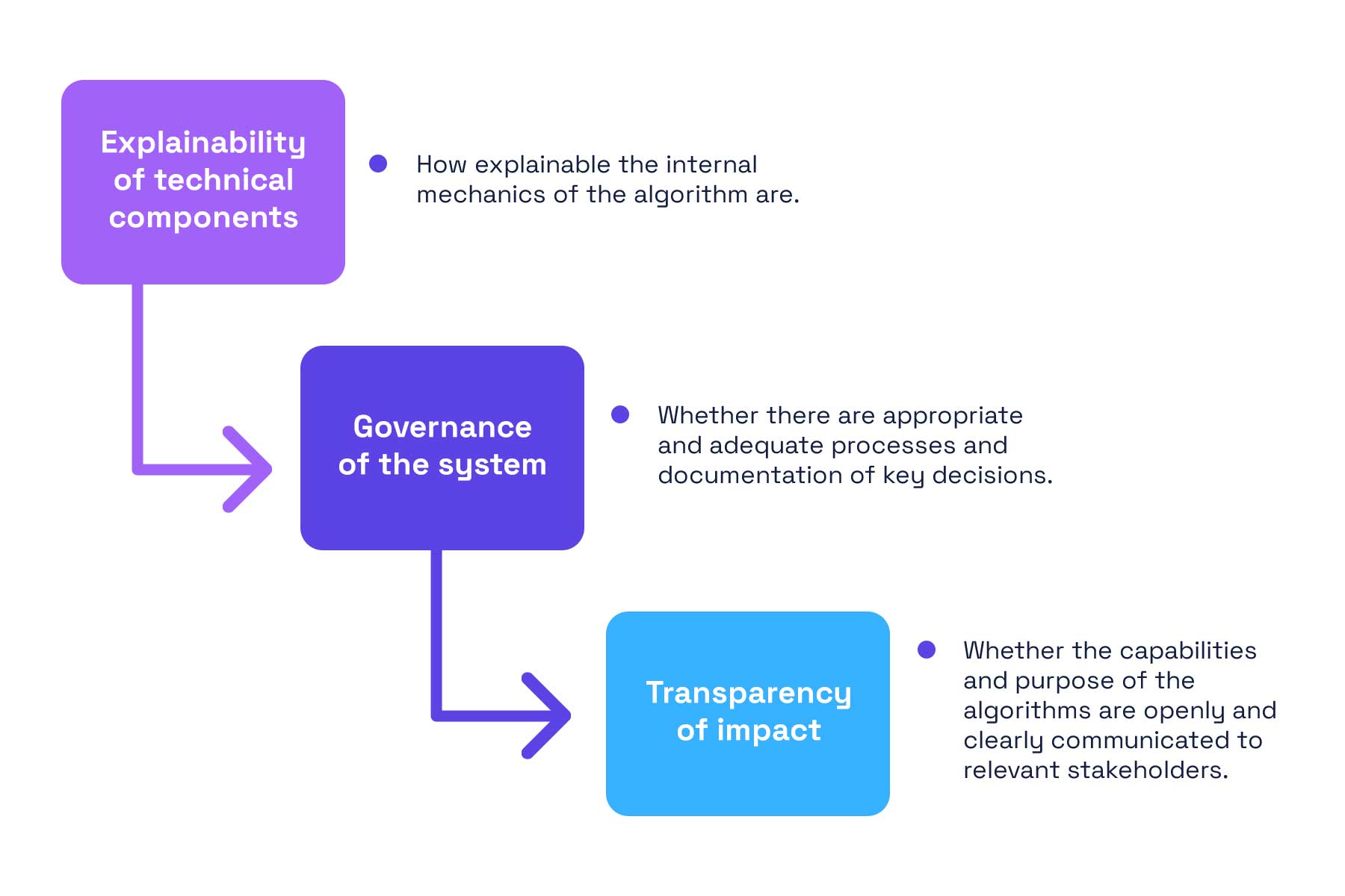 The definition of AI transparency