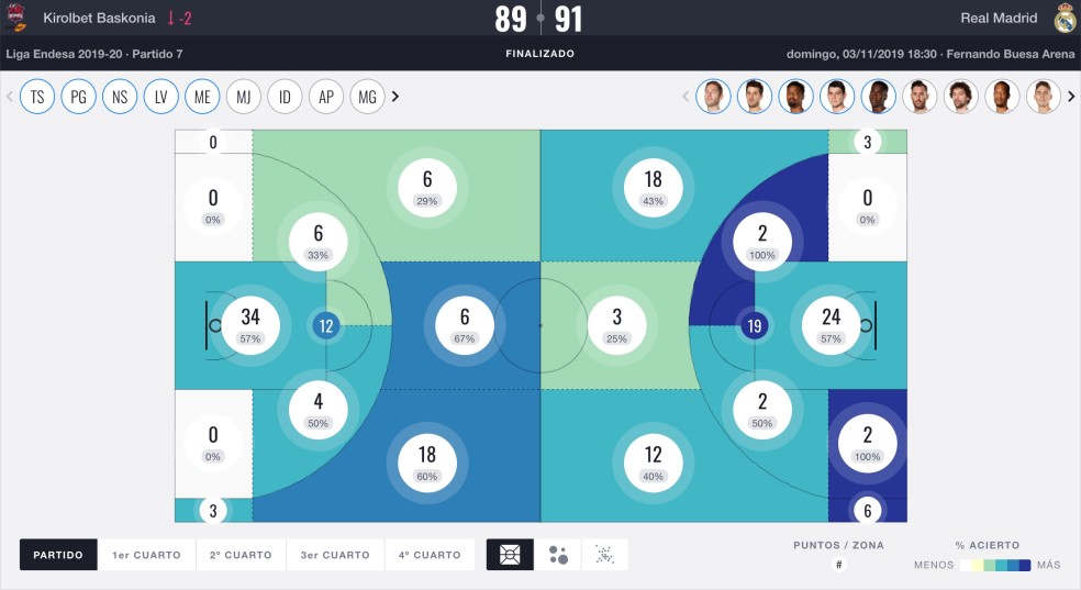 Real Madrid analytics