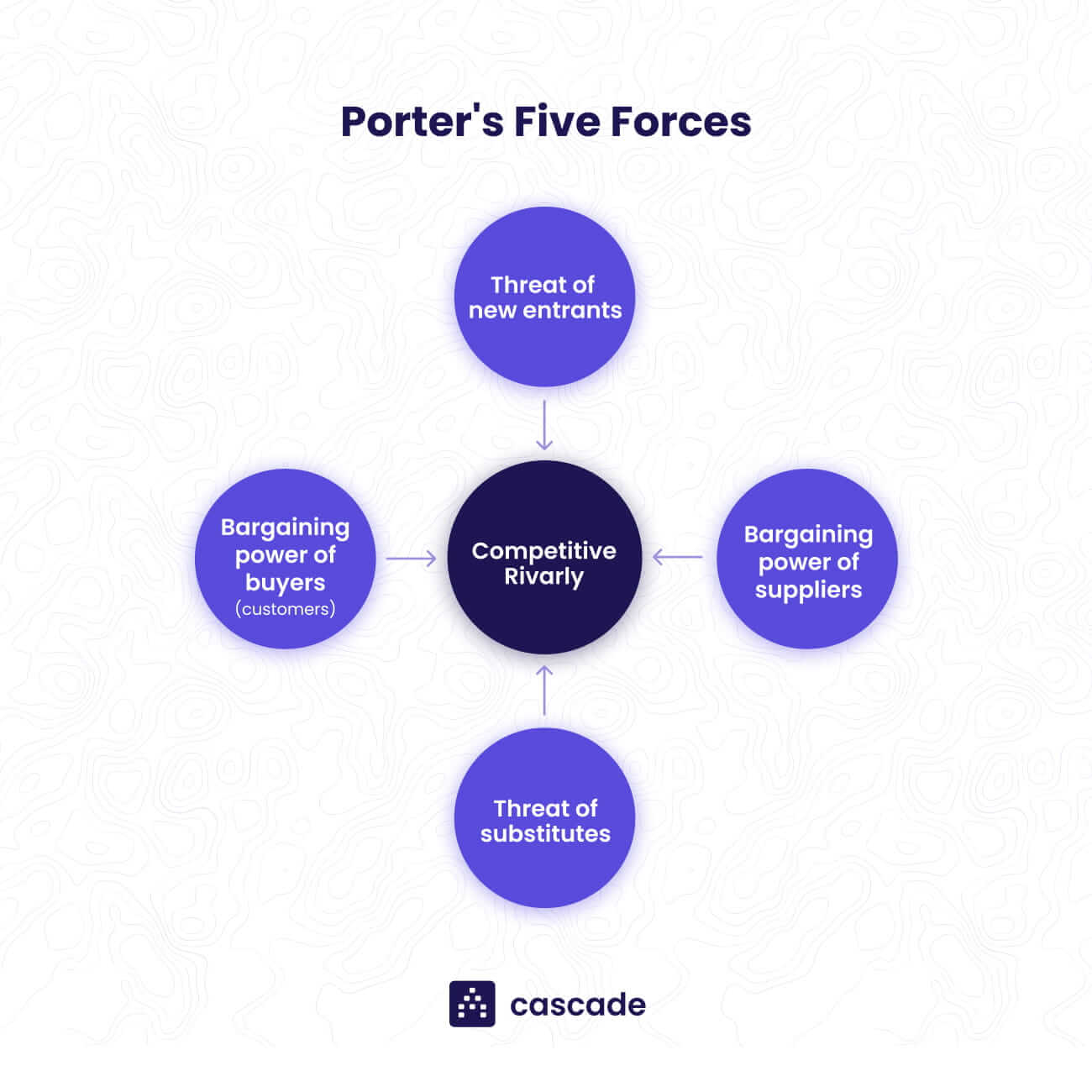 porter five forces diagram cascade