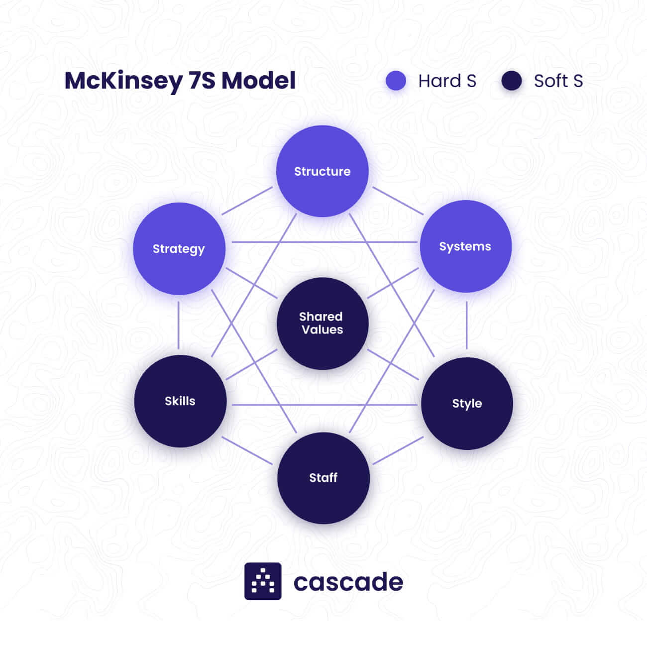 mckinsey 7s model diagram cascade