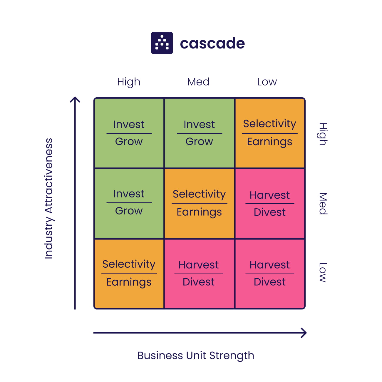 ge matrix cascade diagram