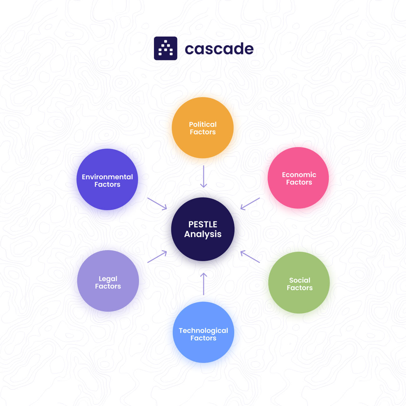 pestle analysis cascade diagram