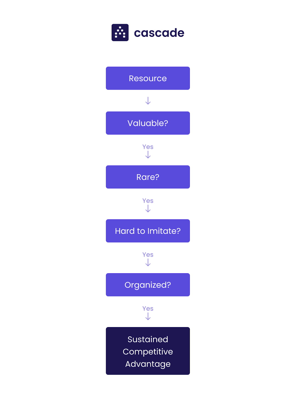 vrio analysis diagram cascade