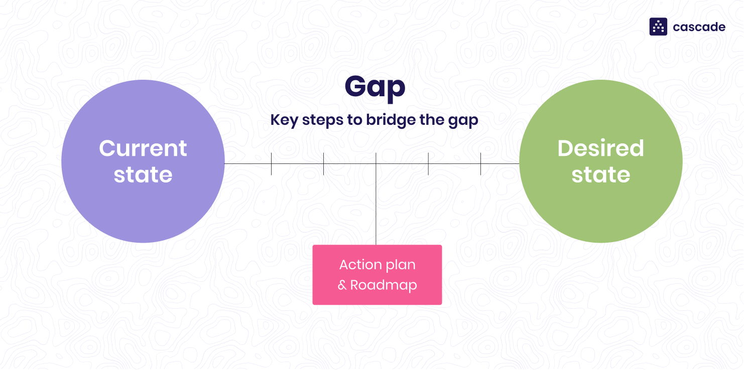 Gap analysis diagram