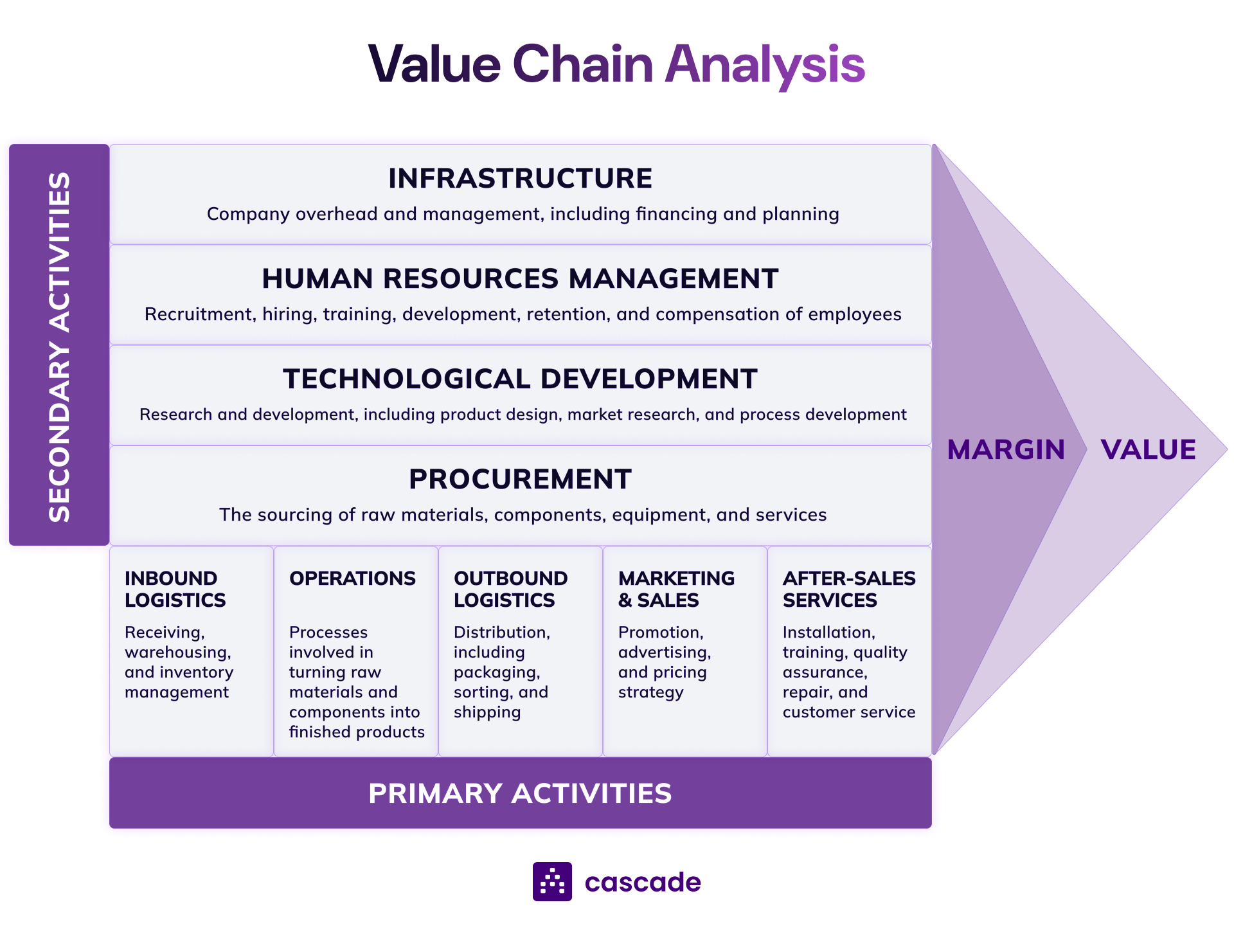 value chain diagram cascade