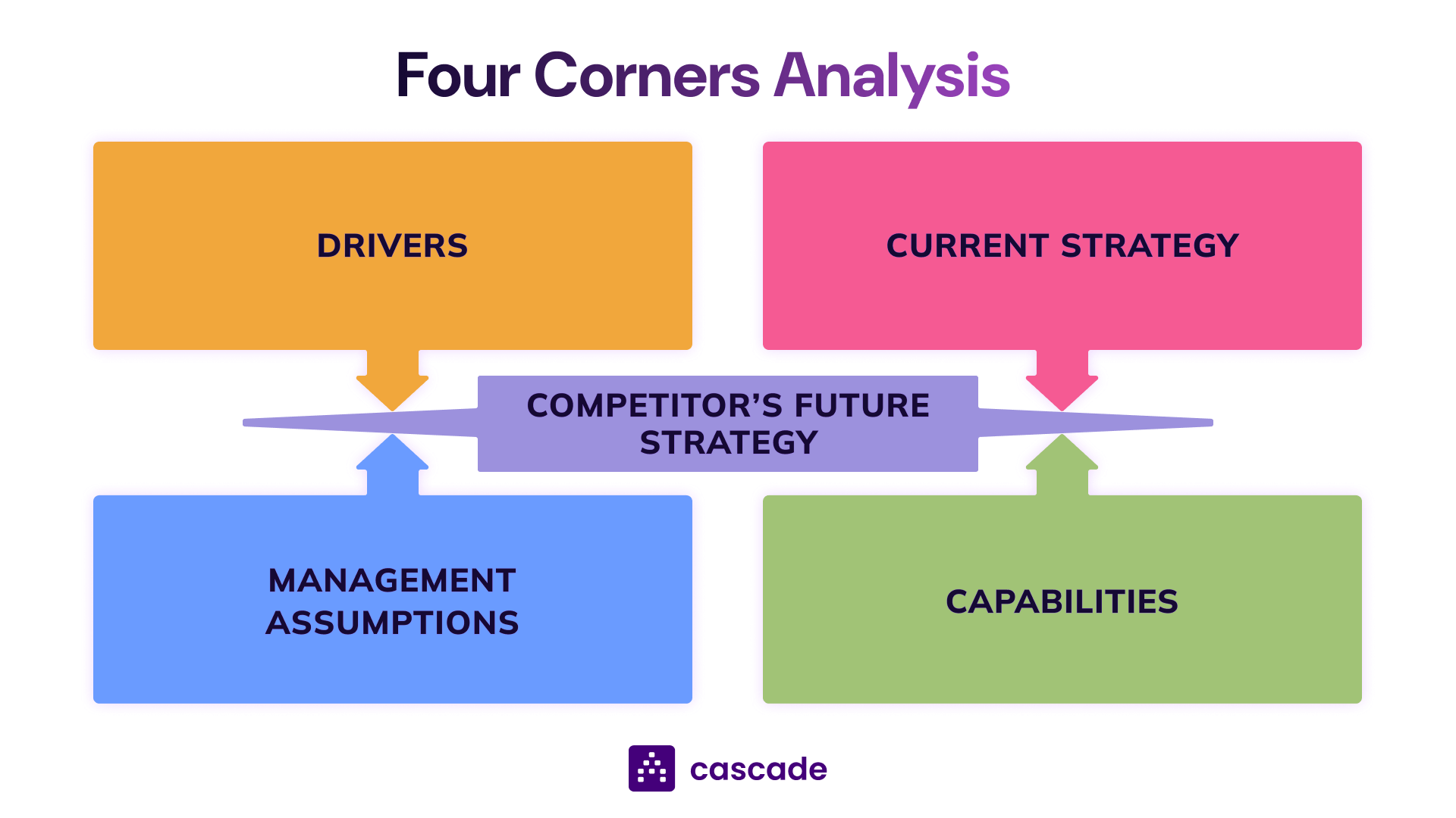 four corners analysis diagram