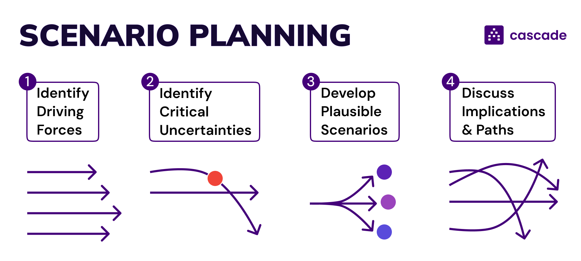 scenario planning diagram