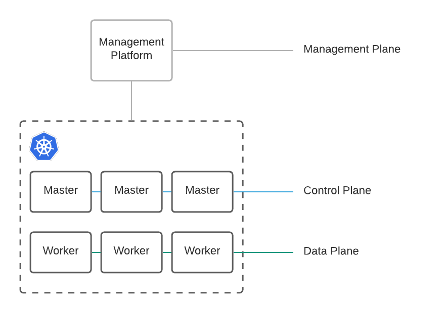 management plane vs control plane vs data plane