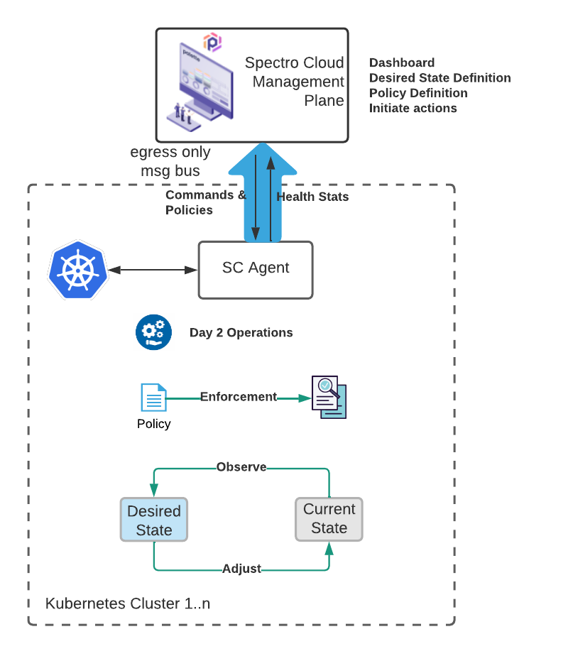 Kubernetes cluster managament agent