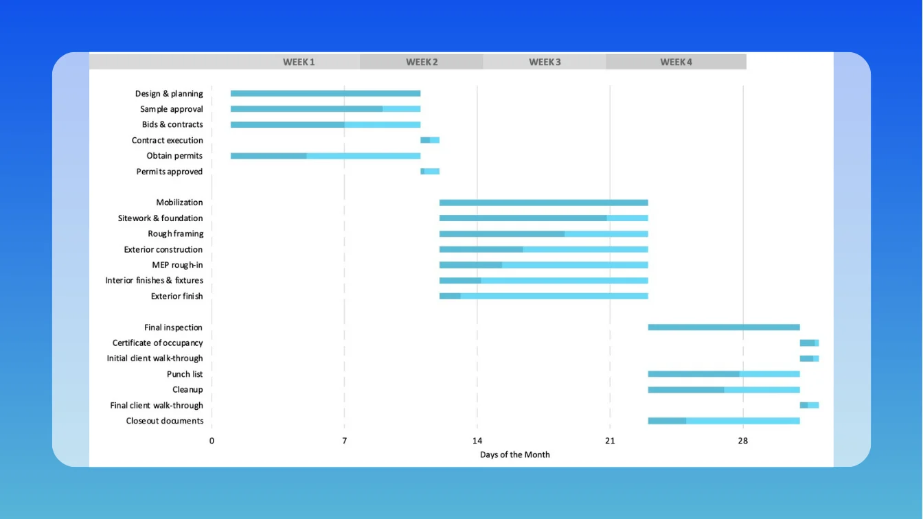 Construction management gantt chart template with 3 project phases