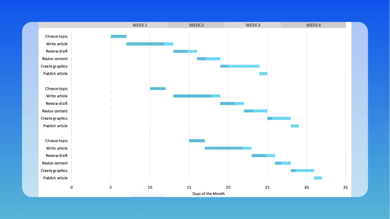 Blog calendar Excel gantt chart template with 3 sample articles