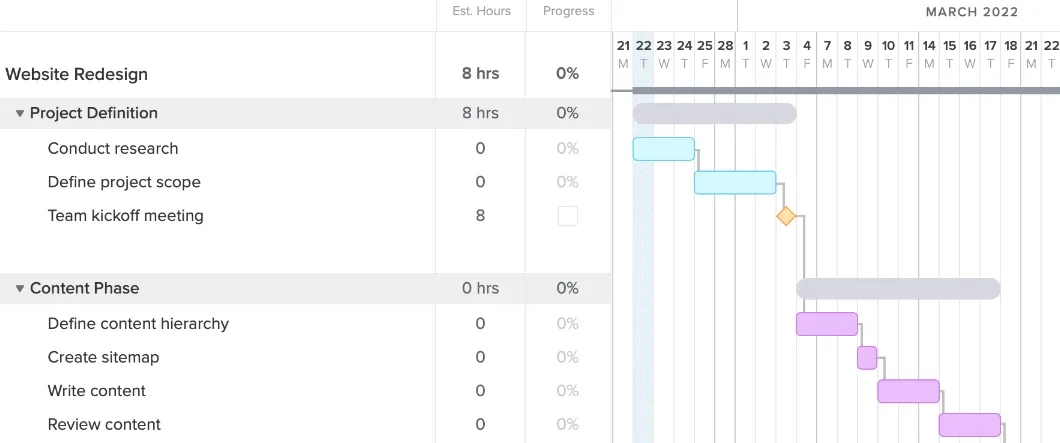 A closeup of task dependencies in TeamGantt, which look like light gray line connecting two taskbars on the gantt chart.