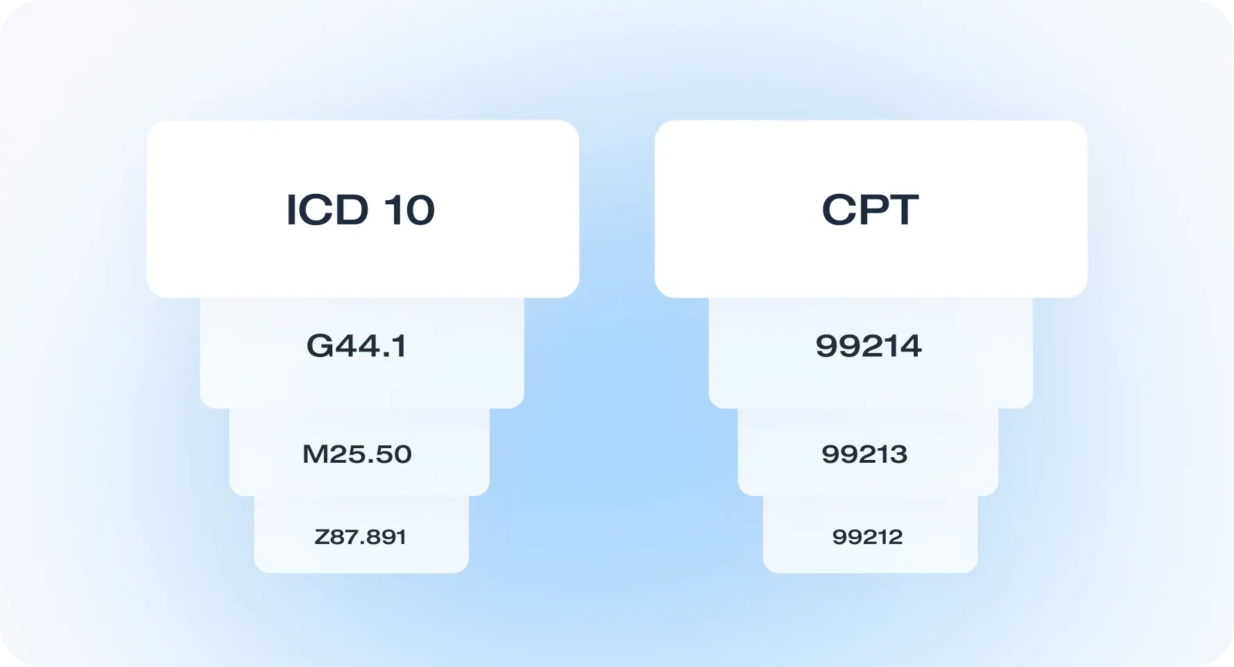 Autonomous ICD-10, CPT Medical Coding with up to 95% accuracy