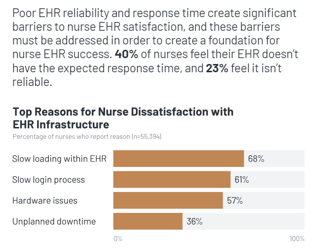 EHR Dissatisfaction Linked to Nurse Burnout, KLAS Report Reveals