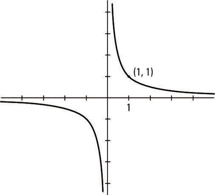 The reciprocal of <i>x</i>