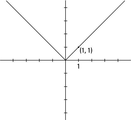 The absolute value function