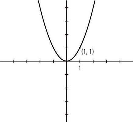 The quadratic polynomial graph