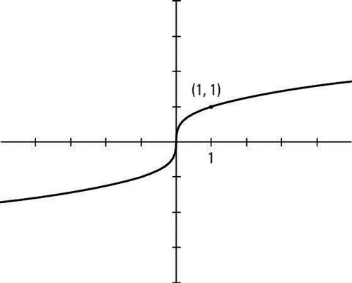 The graph of the cube root