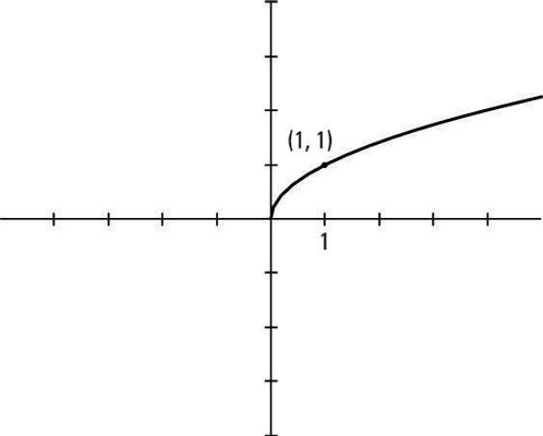 The graph of the square root