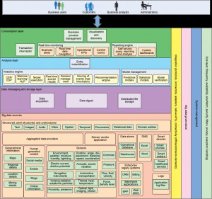 Big Data Architecture And