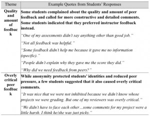 Table 3. Themes and supporting quotes from the post assessment survey ...