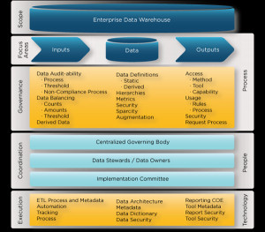 Data Governance