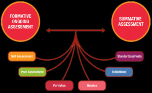 Formative Assessment Methods at Redbricks School-