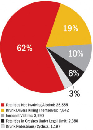 For example, if a non-drinking driver speeds through a stop sign ...