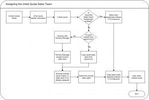 Integrating Oracle Quoting With Oracle Territory Manager