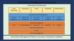 Data Information Management Governance