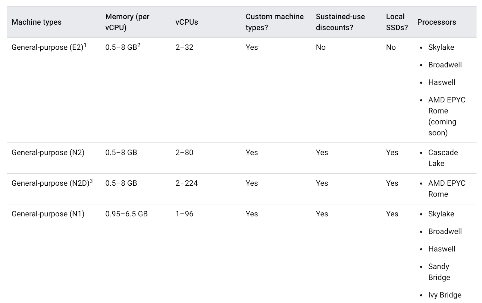 A list of machine types, including E2, N2, N2D, and N1, along with their specifications such as memory and vCPUs.