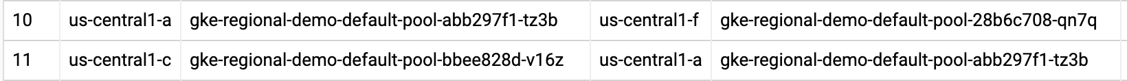 Two rows within the regional-demo cluster: us-central1-a and us-central1-c.